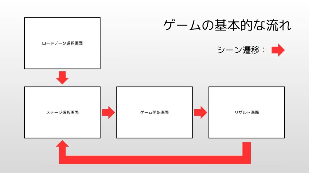 Unity シーン管理の画像