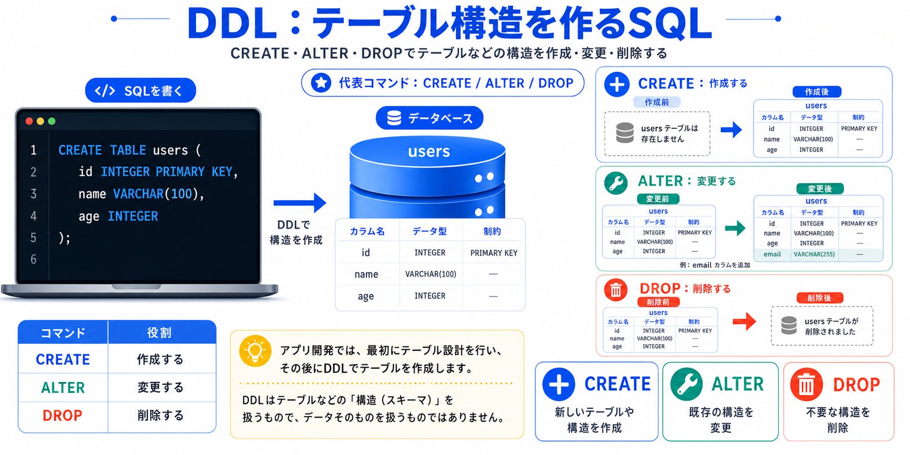【SQL】SQLの基本まとめ｜DQL・DML・DDL・DCL・TCLとデータベースの違いを解説