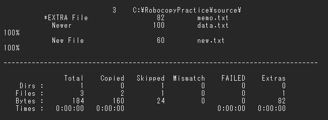 robocopyのログ集計。ファイル合計3、コピー2、スキップ1、失敗0、Extras 1と表示
