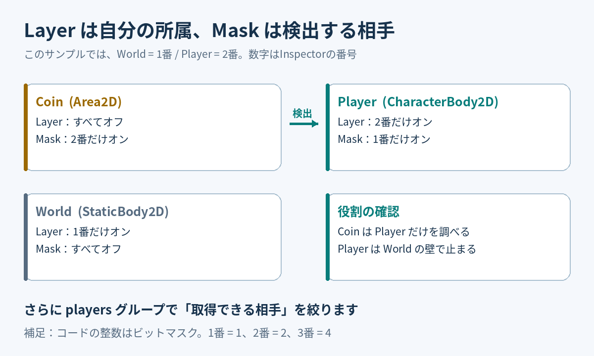 CoinのMask 2がPlayerのLayer 2を検出し、PlayerのMask 1がWorldのLayer 1を調べる図