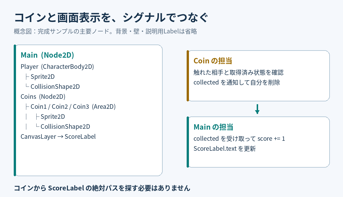 Main、Player、Coins、CanvasLayerとScoreLabelの関係を示す概念図