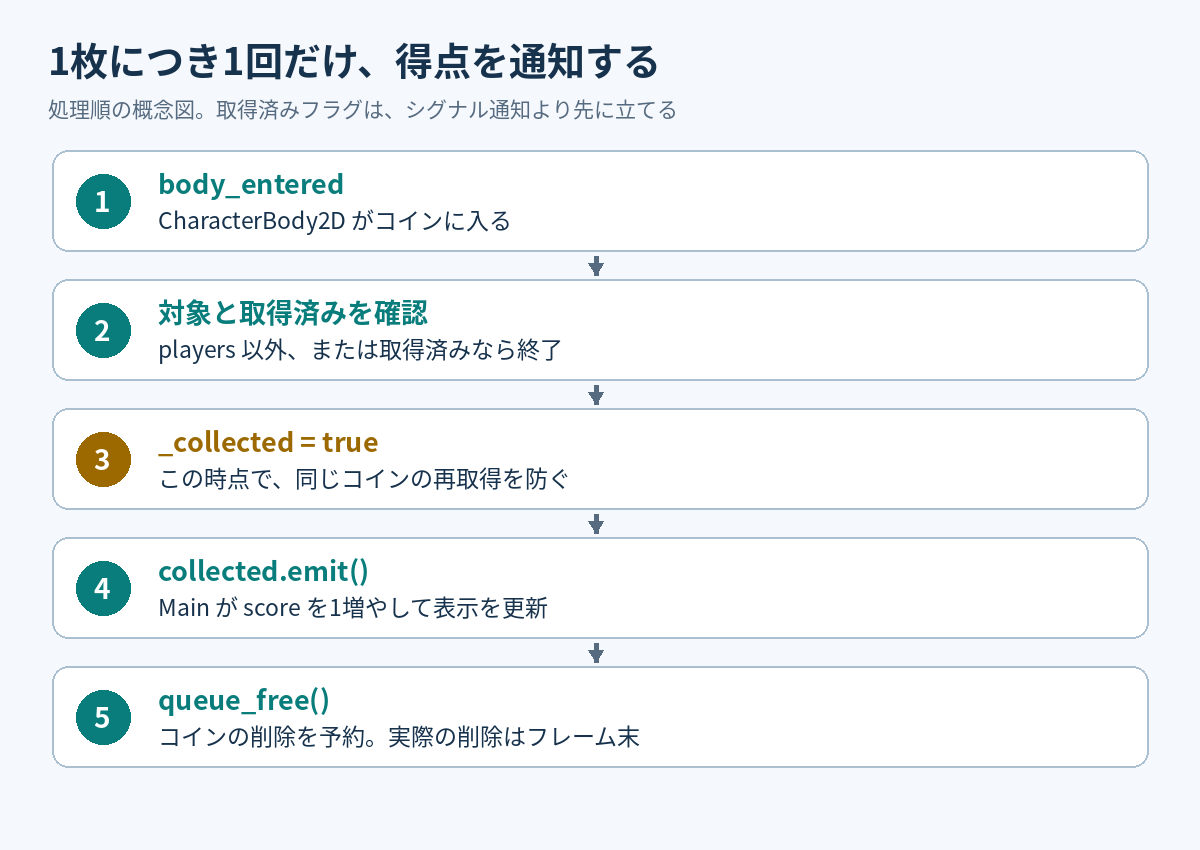 body_entered、対象確認、取得済みフラグ、collected通知、queue_freeの順に処理する図