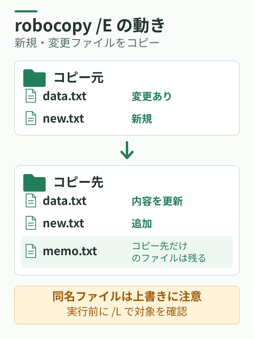 robocopyで選択された新規・変更ファイルをコピーし、コピー先だけのファイルを残す概念図