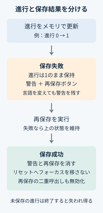 進行をメモリで更新し、保存に失敗したら進行を保持して警告と再保存を表示。言語を変えても警告を残し、保存成功後に再保存を無効化する。