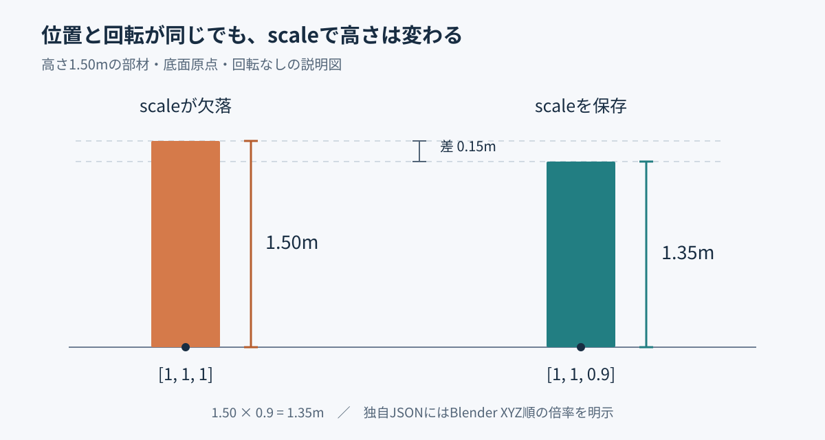 底面原点と位置が同じ部材の比較。Zスケール1では高さ1.50m、0.9では高さ1.35mとなり、上端に15cmの差が出る。