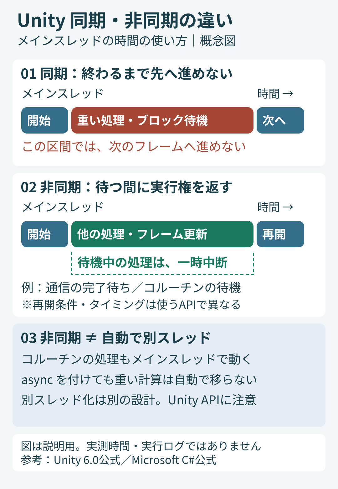 Unityの同期・非同期処理を比べる概念図。メインスレッドをブロックする同期処理中は次のフレームへ進めない。非同期の待機では実行権を返して他の処理を進め、条件を満たすと再開する。コルーチンやasync指定だけで重い計算が別スレッドへ移るわけではない。
