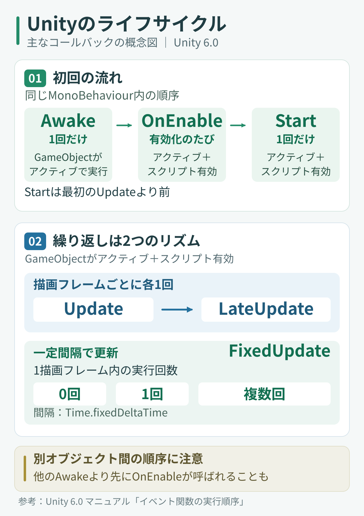 Unityの主なコールバックの概念図。同じMonoBehaviourの初回はAwake、OnEnable、Startの順。UpdateとLateUpdateはフレームごと、FixedUpdateは一定間隔で描画1フレーム内に0回・1回・複数回実行される。