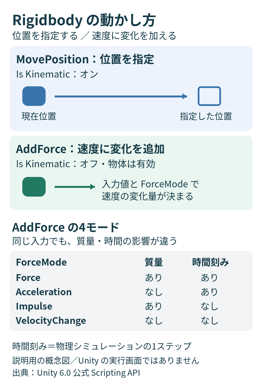Rigidbodyの概念図。MovePositionはキネマティック物体の位置を指定し、AddForceは非キネマティック物体の速度に変化を加える。ForceとImpulseは質量に依存し、ForceとAccelerationは時間刻みに依存する。