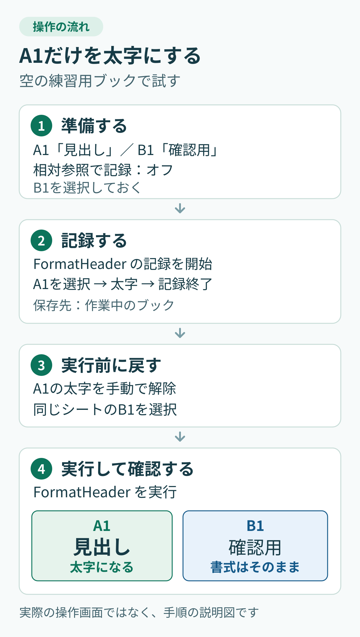 空の練習用ブックで相対参照をオフにし、A1を太字にする操作を記録。太字を解除してB1を選択し、実行後にA1だけが太字になったことを確認する4段階の流れ