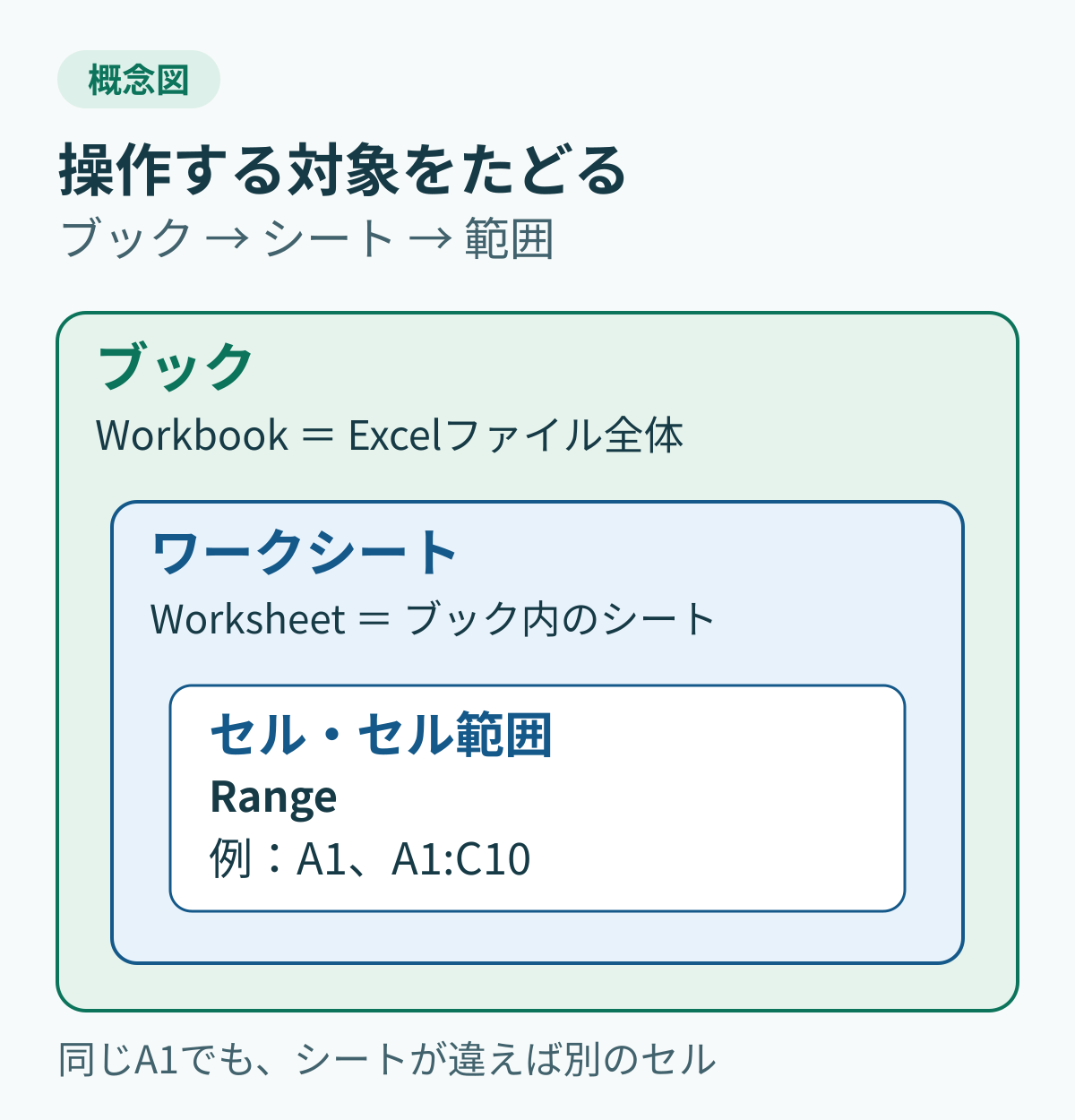 Excelファイル全体のWorkbookにWorksheetが含まれ、その中のセルやセル範囲をRangeとして指定する関係を表した概念図